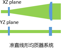 準直線形均質器係統的光學草圖